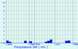 Graphique des précipitations prvues pour Escardes