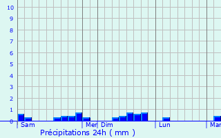 Graphique des précipitations prvues pour Loc-Eguiner