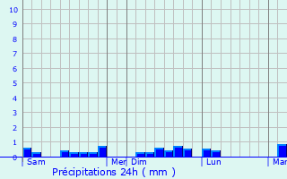 Graphique des précipitations prvues pour Guipronvel