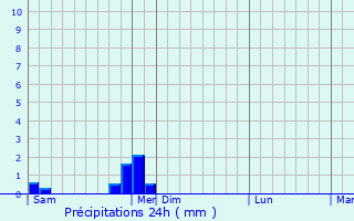 Graphique des précipitations prvues pour Monthuchon
