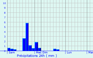 Graphique des précipitations prvues pour Cussey-sur-Lison