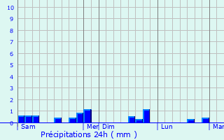 Graphique des précipitations prvues pour Sorel-Moussel