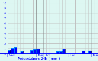 Graphique des précipitations prvues pour Brsolettes
