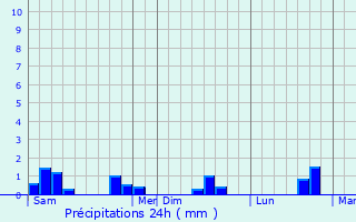 Graphique des précipitations prvues pour Moyon