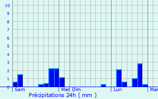 Graphique des précipitations prvues pour Hoenheim