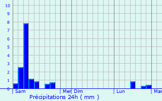 Graphique des précipitations prvues pour Pin