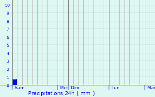 Graphique des précipitations prvues pour Santa-Reparata-di-Balagna