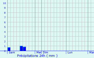Graphique des précipitations prvues pour Colmry