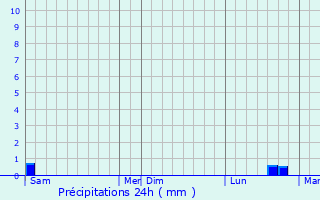 Graphique des précipitations prvues pour Mzy-Moulins