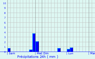 Graphique des précipitations prvues pour Torigni-sur-Vire