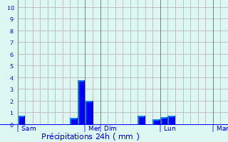 Graphique des précipitations prvues pour Placy-Montaigu