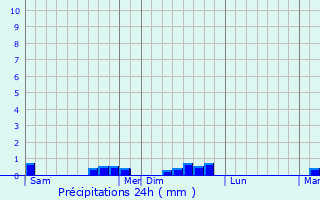Graphique des précipitations prvues pour Plounour-Mnez