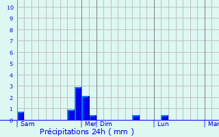Graphique des précipitations prvues pour Carantilly