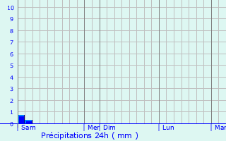 Graphique des précipitations prvues pour Ordonnac