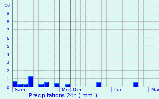 Graphique des précipitations prvues pour Villeparisis