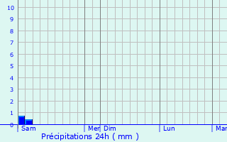 Graphique des précipitations prvues pour Conques-sur-Orbiel