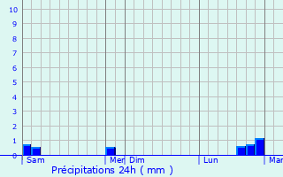 Graphique des précipitations prvues pour Pierrepont