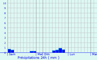 Graphique des précipitations prvues pour Mellionnec