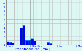 Graphique des précipitations prvues pour Thurey-le-Mont