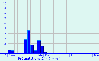 Graphique des précipitations prvues pour Louvatange