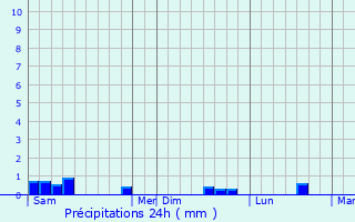 Graphique des précipitations prvues pour Torfou