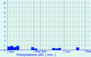 Graphique des précipitations prvues pour Saint-Maurice-Montcouronne