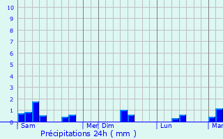 Graphique des précipitations prvues pour Teurthville-Bocage