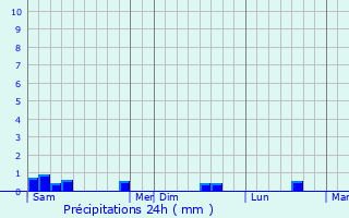Graphique des précipitations prvues pour Marolles-en-Beauce