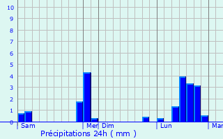 Graphique des précipitations prvues pour Thizy