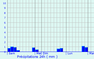 Graphique des précipitations prvues pour Saint-Ouen-sur-Maire