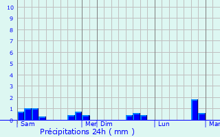 Graphique des précipitations prvues pour Lnault