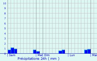 Graphique des précipitations prvues pour Aunou-le-Faucon