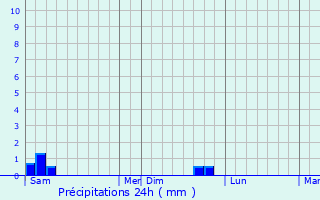 Graphique des précipitations prvues pour Le Travet