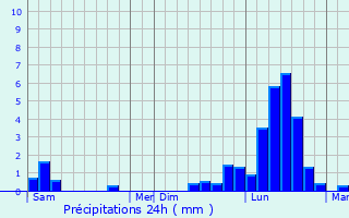 Graphique des précipitations prvues pour Dambelin