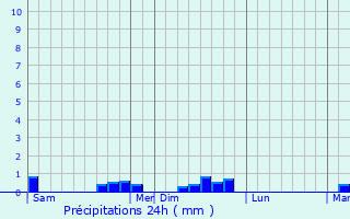 Graphique des précipitations prvues pour Saint-Thgonnec