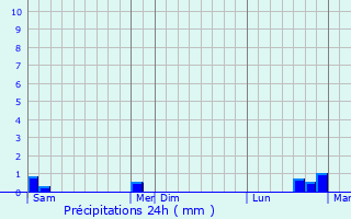Graphique des précipitations prvues pour Kanfen
