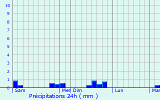 Graphique des précipitations prvues pour Botsorhel