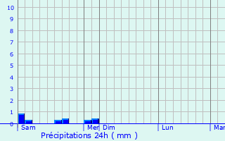 Graphique des précipitations prvues pour Gissey-sous-Flavigny