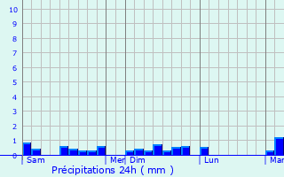 Graphique des précipitations prvues pour Landda