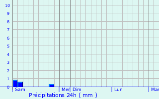 Graphique des précipitations prvues pour Saint-Marc--Loubaud
