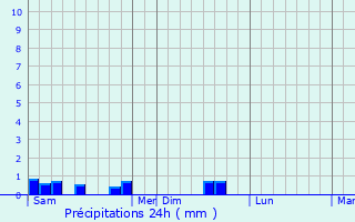Graphique des précipitations prvues pour Jallans