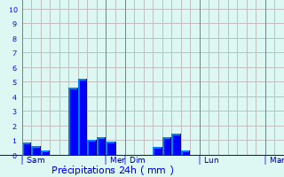 Graphique des précipitations prvues pour Chaux-ls-Passavant