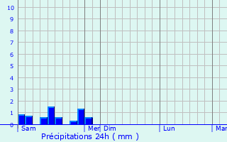 Graphique des précipitations prvues pour Soultz-sous-Forts