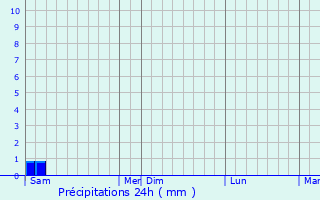 Graphique des précipitations prvues pour La Tourette-Cabards