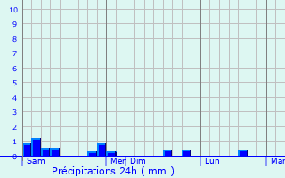 Graphique des précipitations prvues pour Corbreuse