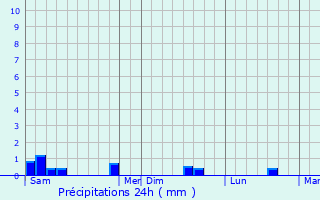 Graphique des précipitations prvues pour Monnerville