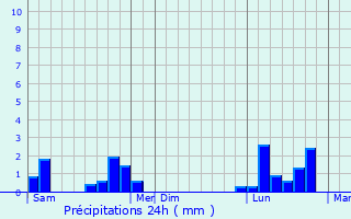 Graphique des précipitations prvues pour Westhoffen