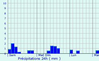 Graphique des précipitations prvues pour Mobecq