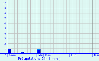 Graphique des précipitations prvues pour Kerbach