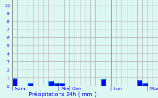 Graphique des précipitations prvues pour Sainte-Maure